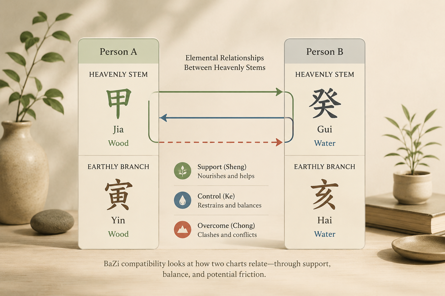 Two BaZi chart pillars side by side, with lines linking Heavenly Stems showing elemental support or control, in a calm editorial diagram.