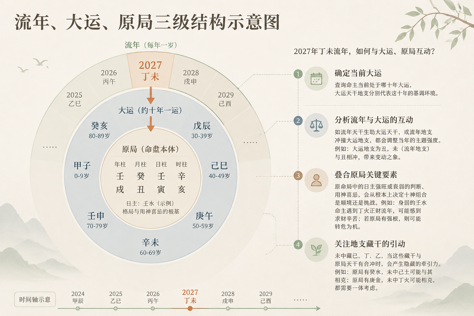 流年、大运、原局三级结构示意图，用三层同心圆或时间轴展示，色调清淡
