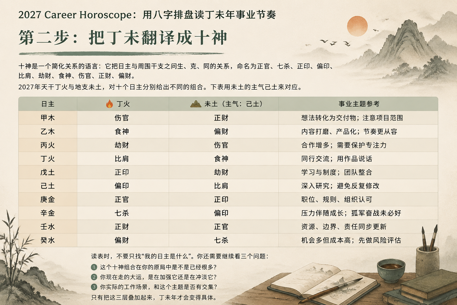 A low-contrast table chart comparing ten Day Masters with the Ding Wei pillar, designed in ink-wash tones.