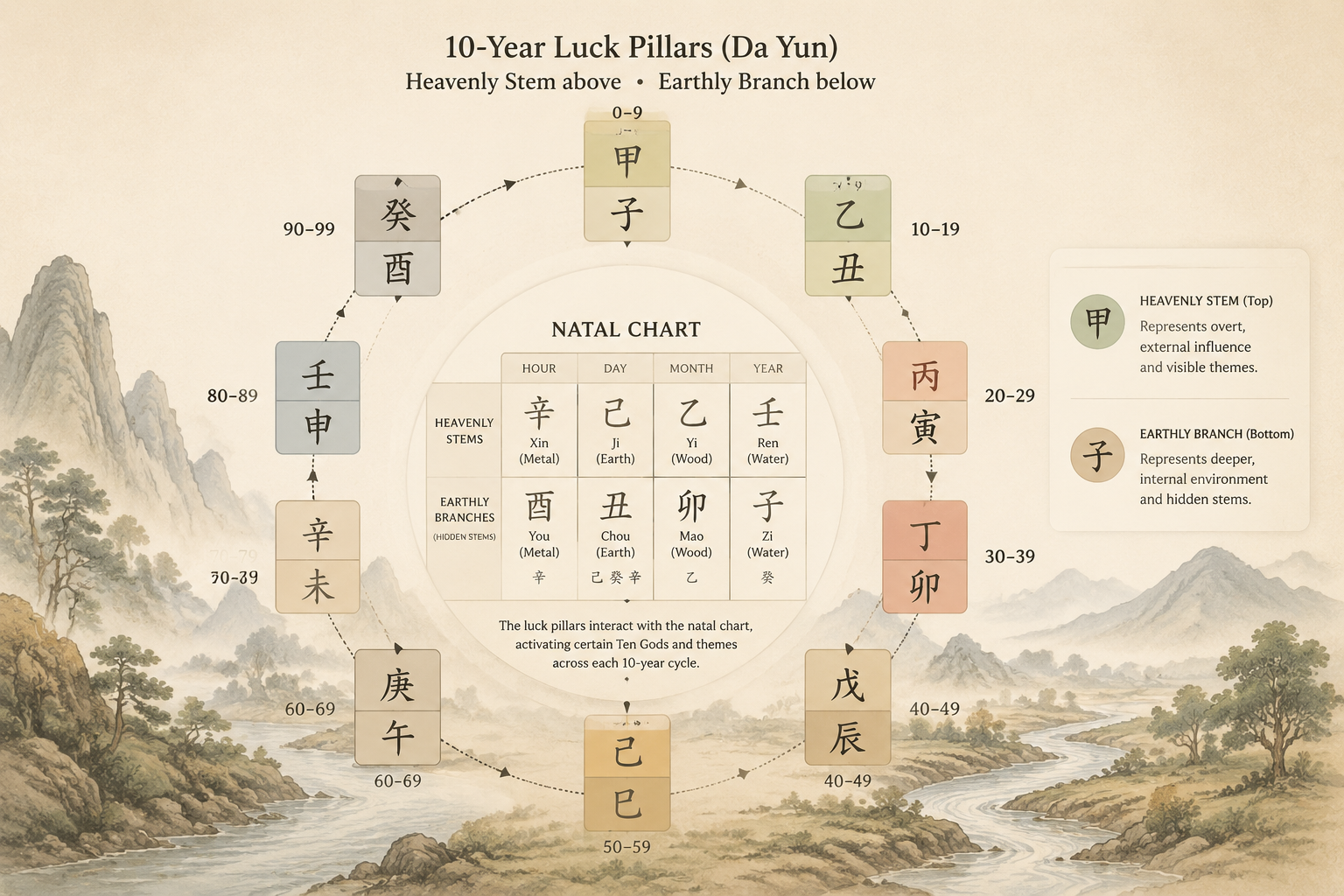 An editorial diagram showing a natal chart in the centre, surrounded by a timeline of 10‑year luck pillar blocks, each labelled with a Heavenly Stem and Earthly Branch, rendered in warm neutral tones.