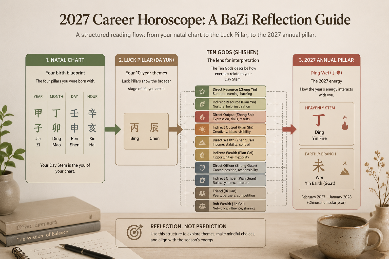 A structured reading flow diagram showing natal chart → Luck Pillar → 2027 annual pillar, with Ten God labels as intermediary nodes. Quiet editorial design, no mystical glow.
