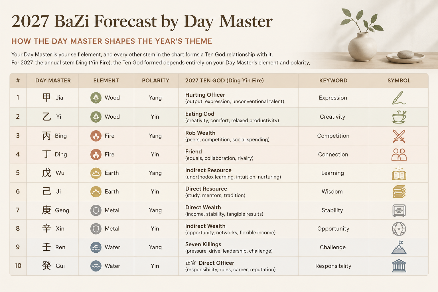 Infographic table listing each of the ten Day Masters with the 2027 annual Ten God keyword and a short symbol, restrained colour palette.