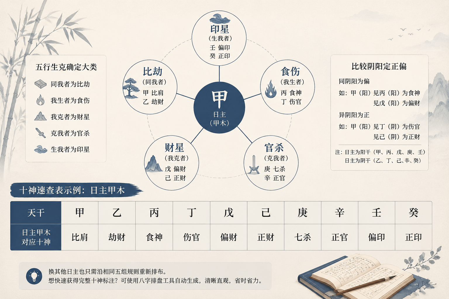 中央为日主天干,周围连接着五个方向的圆形标注,分别标出比劫、印星、食伤、财星、官杀,整体采用低饱和度的米白与靛蓝配色,风格安静清晰。