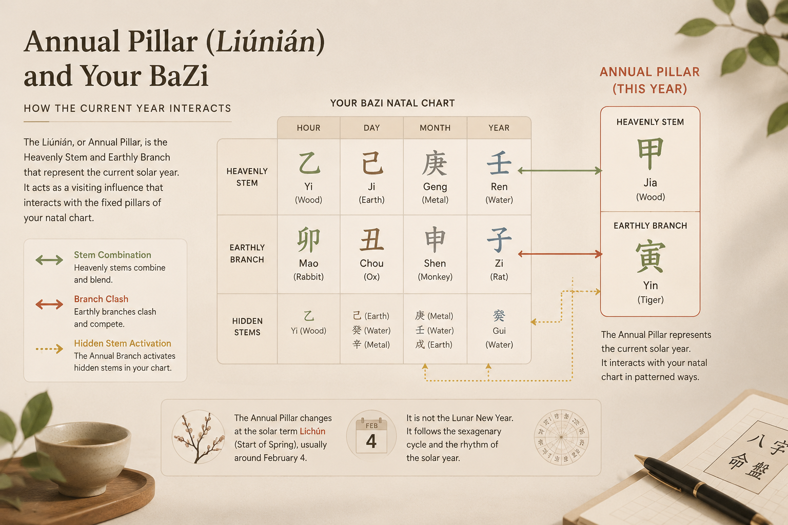 A quiet editorial diagram showing a BaZi natal chart with the current year’s Annual Pillar overlaid, soft arrows indicating interaction types like stem combination, branch clash, and hidden‑stem activation.
