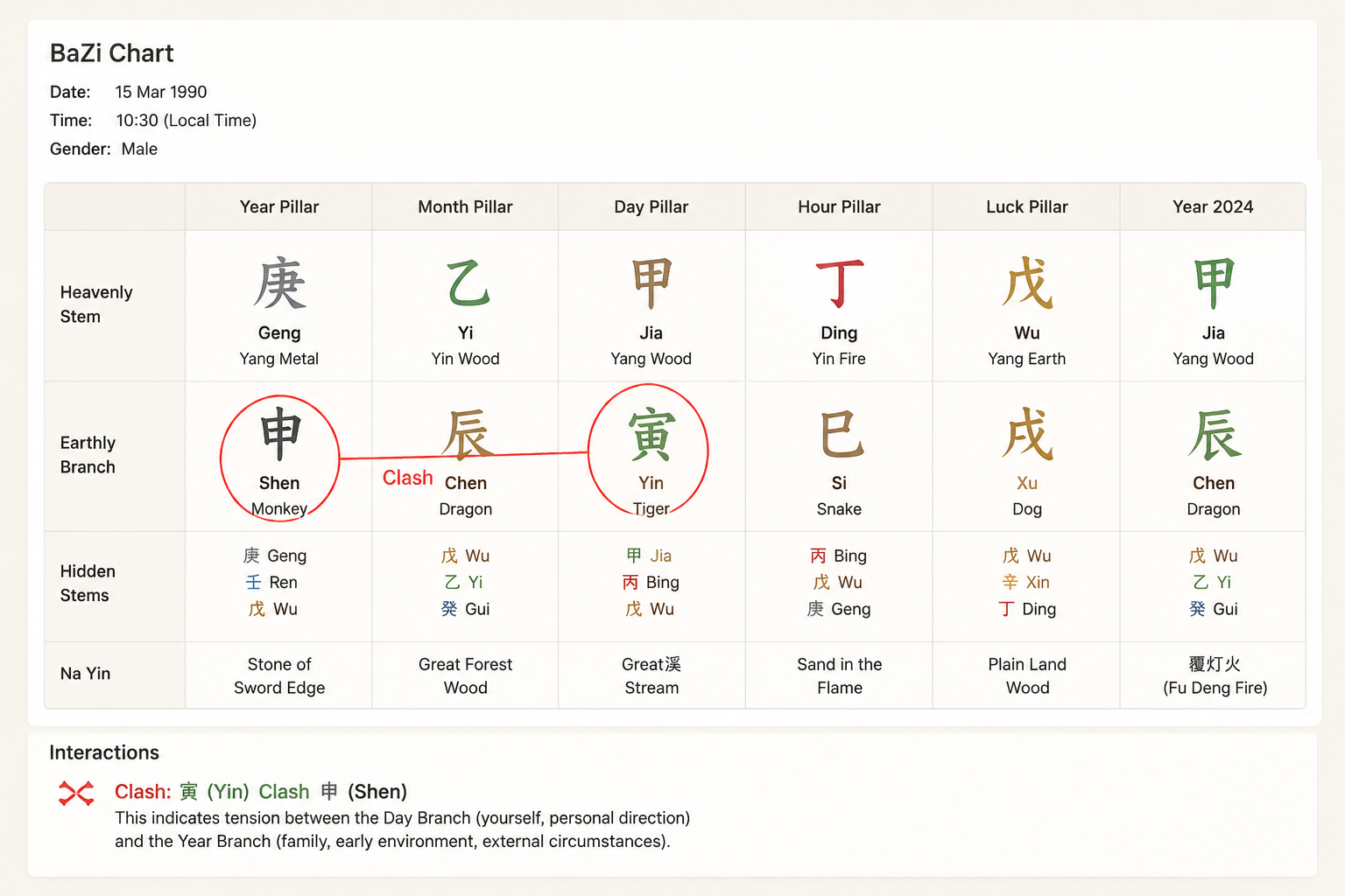 A clean screenshot-style image of a BaZi chart with the Day Branch Yin (Tiger) circled and a clash line connecting it to the Year Branch Shen (Monkey), annotated 'Clash' in a minimal sans-serif font.