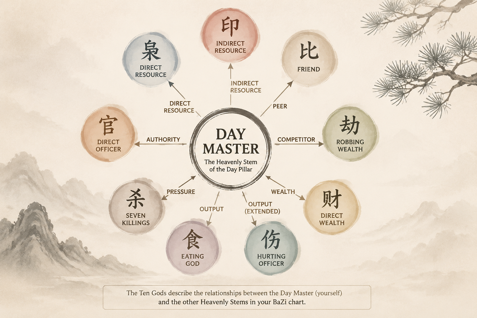 A restrained editorial diagram showing a Day Master stem at the center, surrounded by stems connected by lines labeled with the Ten God relationships, in soft ink-wash tones on a neutral background.