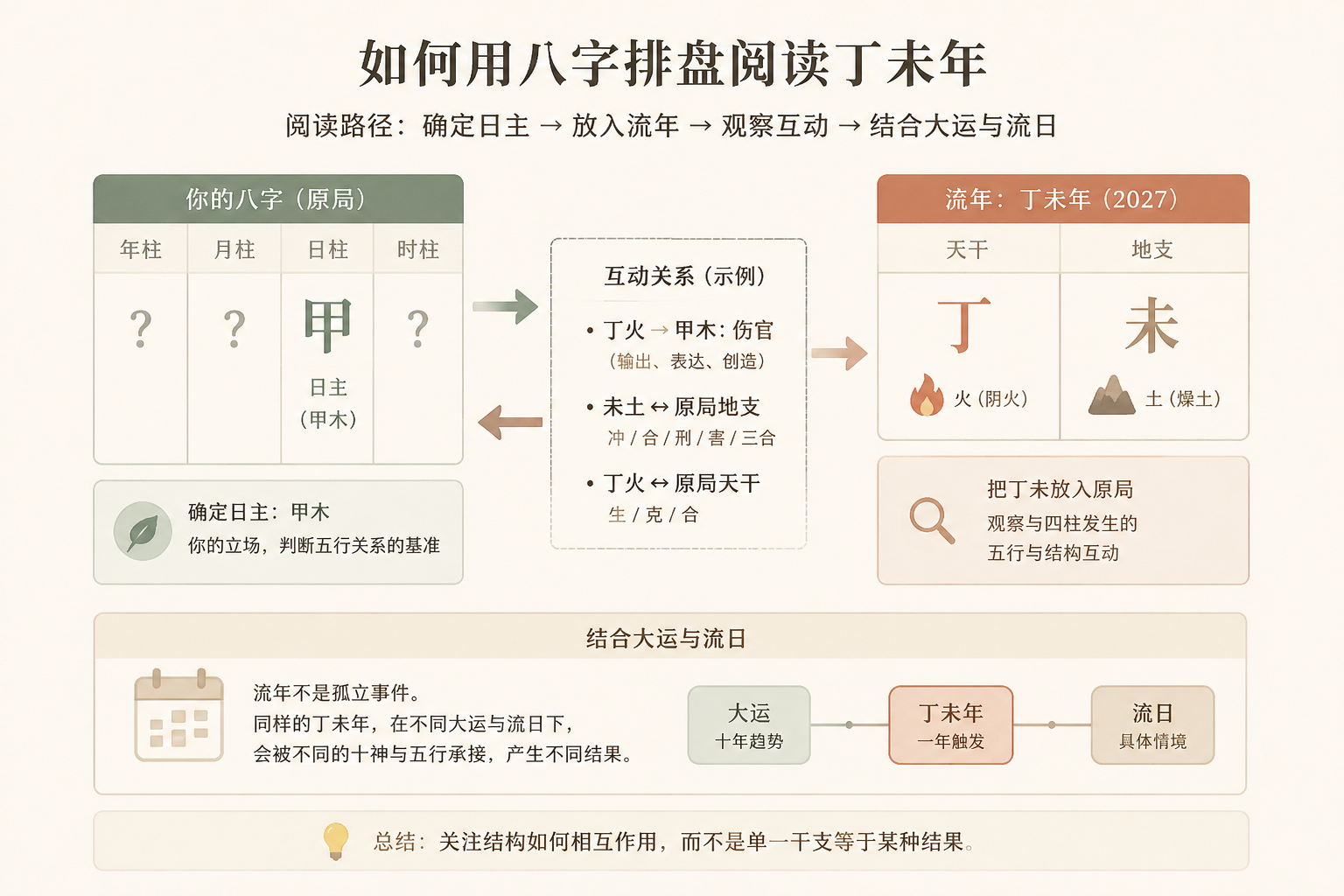 Restrained example chart with day master and annual pillar connected by arrows, showing interaction points