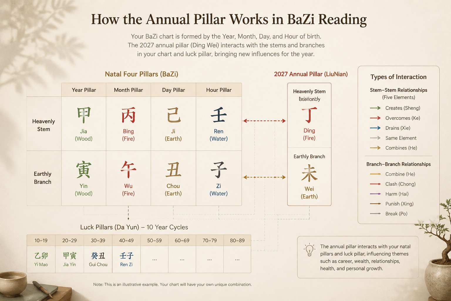 A quiet diagram showing a natal Four Pillars chart with the 2027 annual pillar (Ding Wei) positioned outside, interaction arrows indicating stem‑stem and branch‑branch relationships grouped by element.