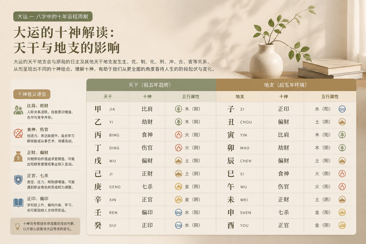 Table comparing ten-year luck pillar stems and branches with the corresponding Ten Gods categories, presented in a clean editorial layout with muted colors