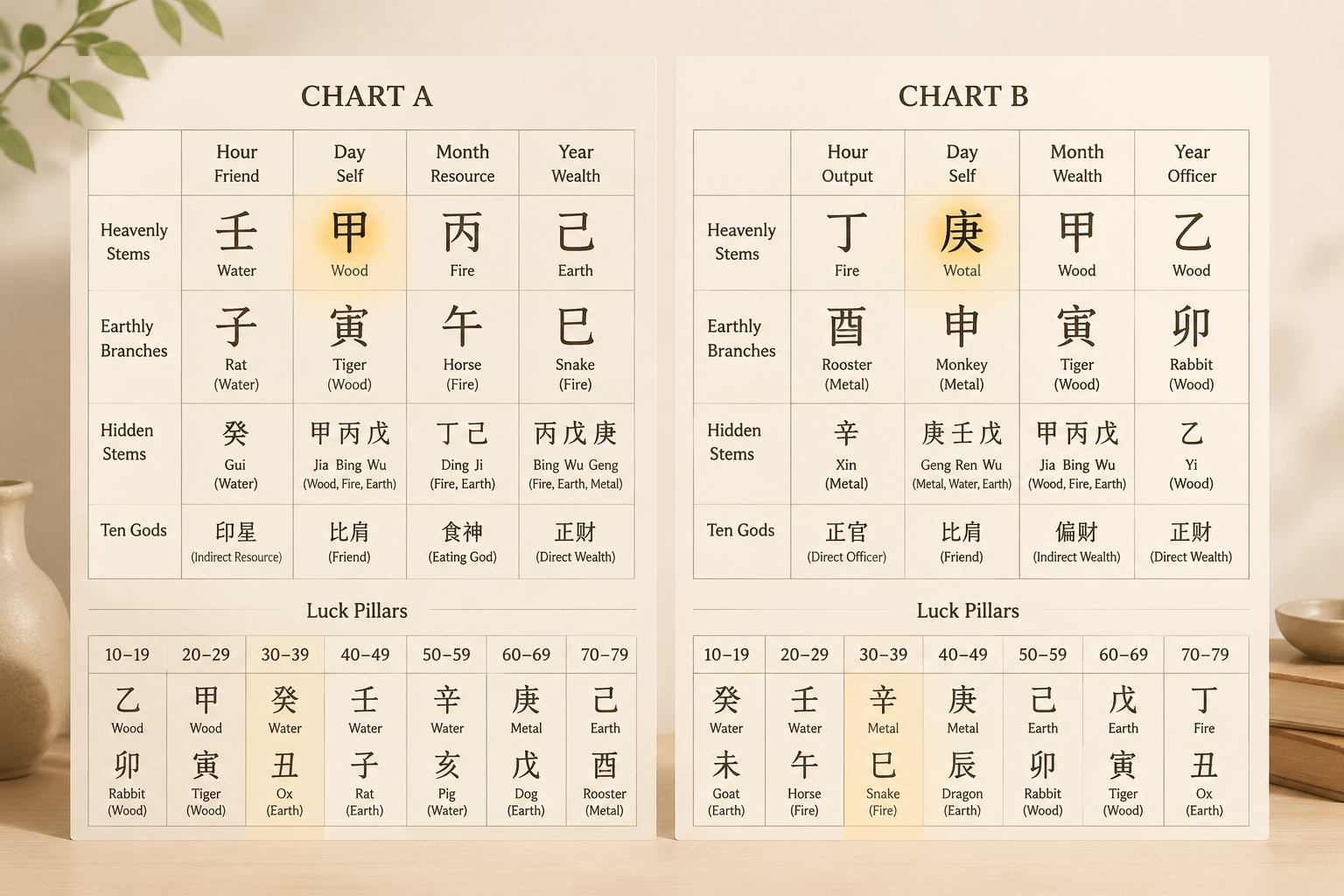 Two BaZi charts placed side by side, each Day Master star softly highlighted, warm ivory background, uncluttered editorial look.