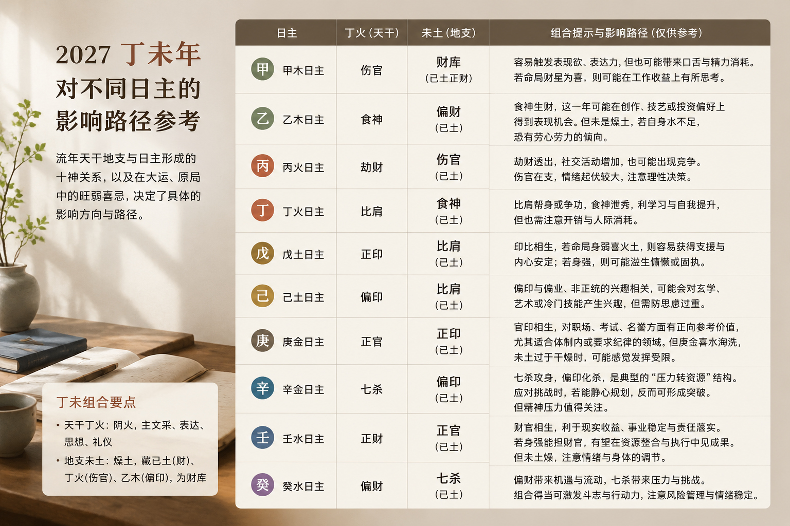 不同日主遇到丁火和未土时形成的十神关系表，甲日主伤官+财库，乙日主食神+偏财等