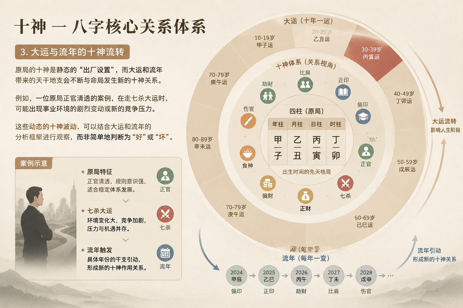 Nested ring chart showing birth chart four pillars inside large luck cycles with ten gods notations.