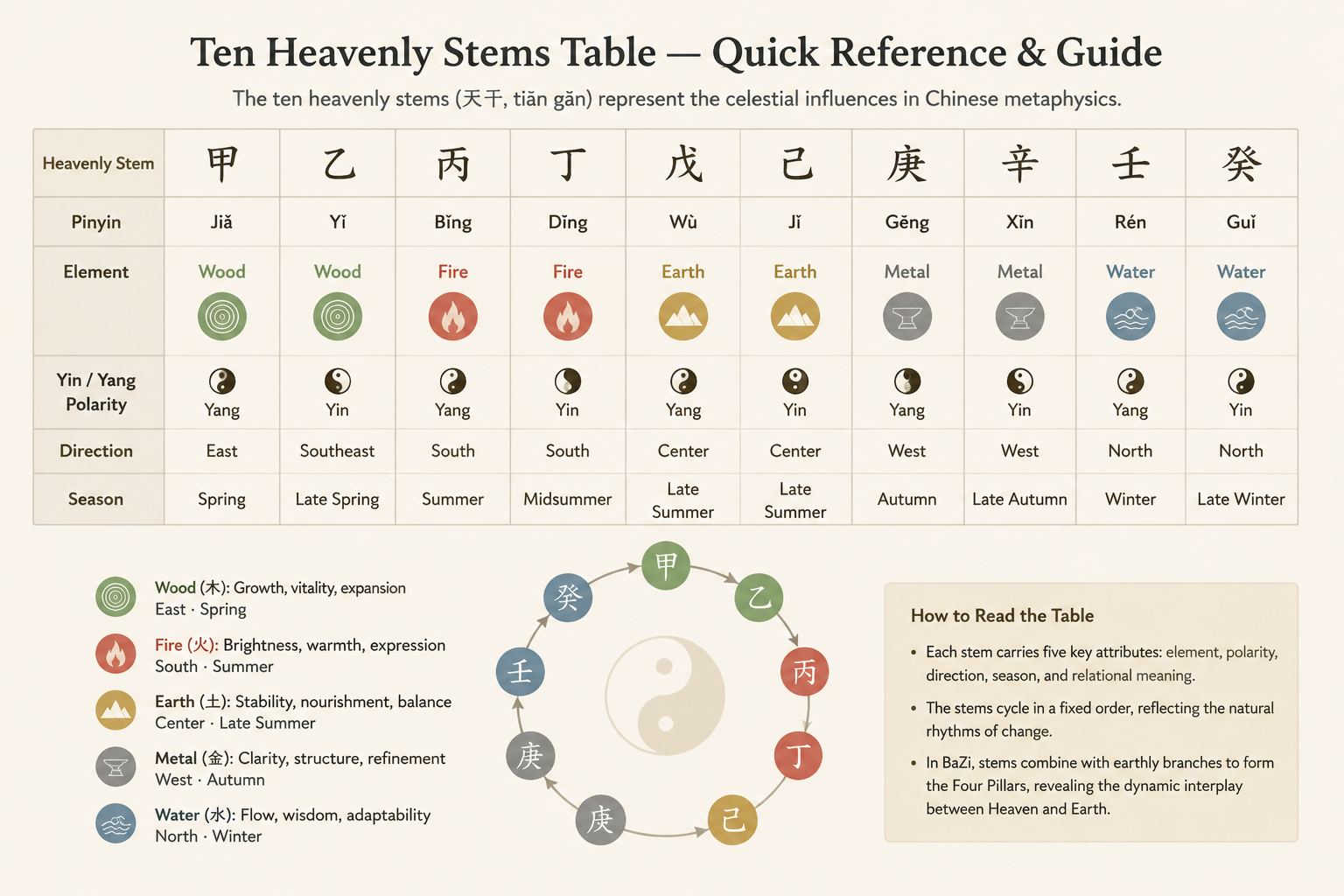 Minimalist reference chart of the ten heavenly stems in columns, showing Chinese characters, pinyin, English element, yin-yang polarity, direction, and season, with a circular cycle diagram in muted earth tones.