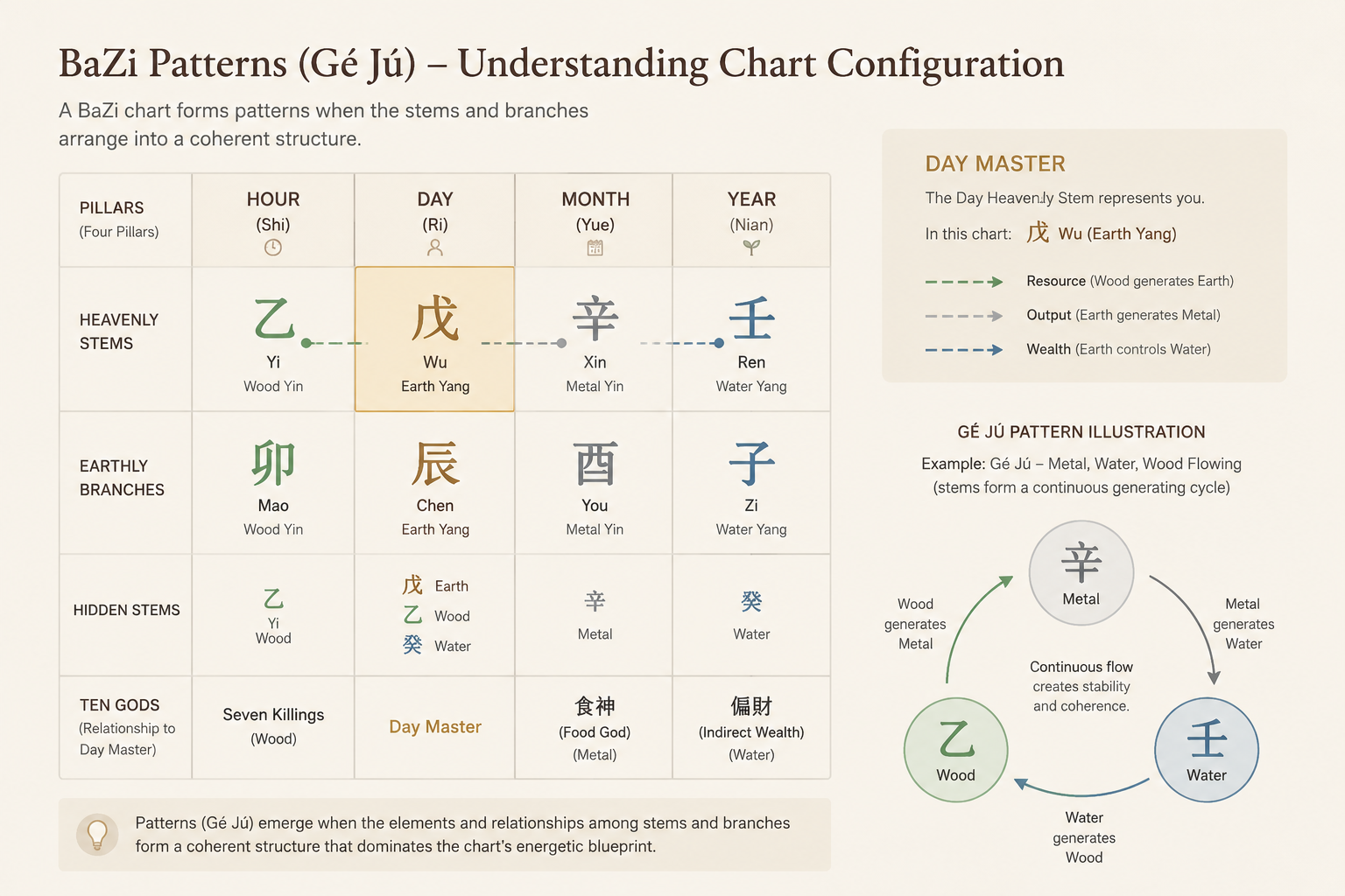 A clean editorial diagram showing a BaZi chart with the Day Master highlighted, subtle connecting lines to other stems, and a circular motif representing the Gé Jú configuration; no mystical glow.
