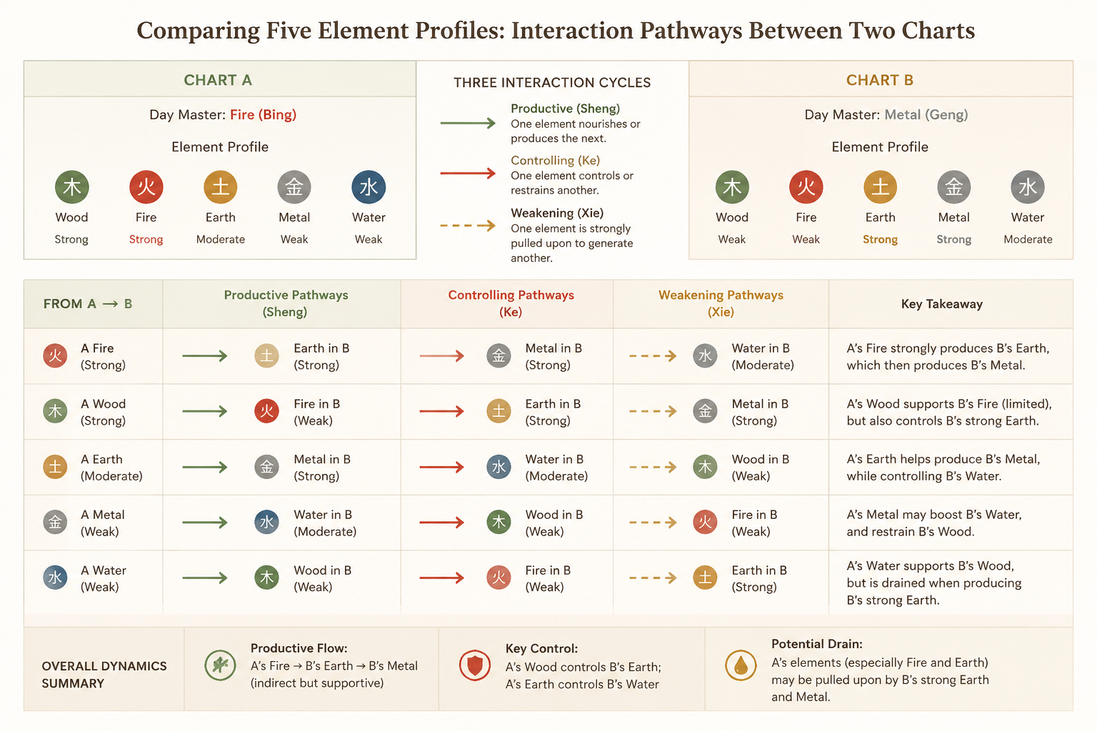 A structured comparison table showing how the five element profiles of two sample charts interact through each cycle