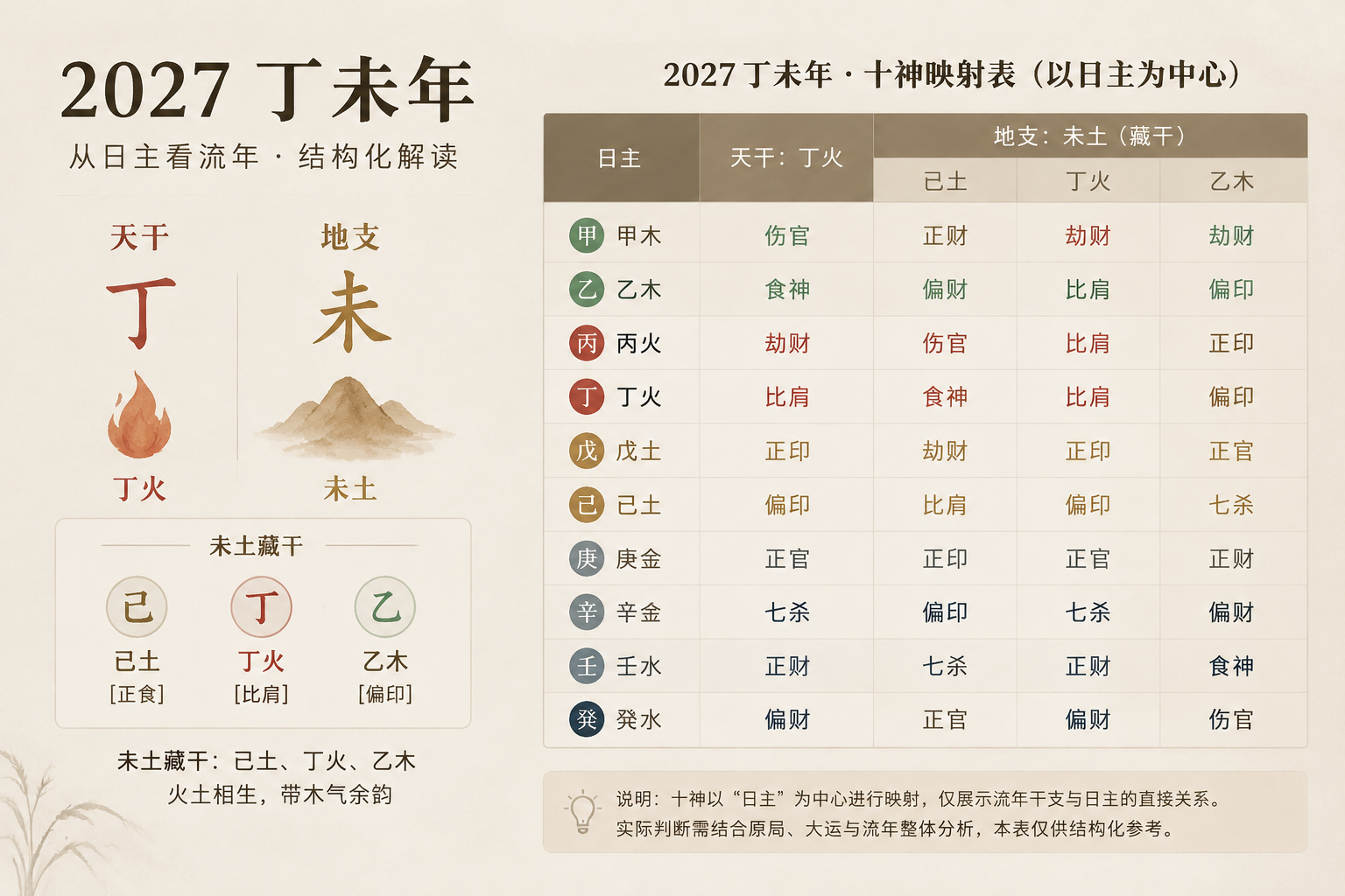 A restrained editorial diagram of 2027 Ding Fire and Wei Earth, showing the hidden stems and a neutral ten-god mapping table
