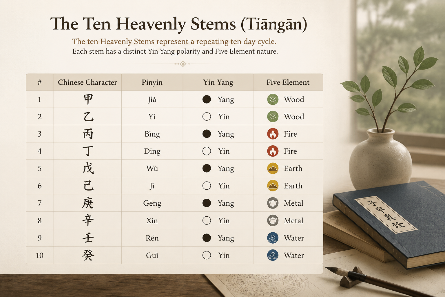 Table listing the ten Heavenly Stems with Chinese character, pinyin, Yin-Yang polarity, and Five Element